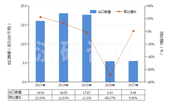 2013-2017年中國電動回轉式葉片泵(HS84136031)出口量及增速統(tǒng)計